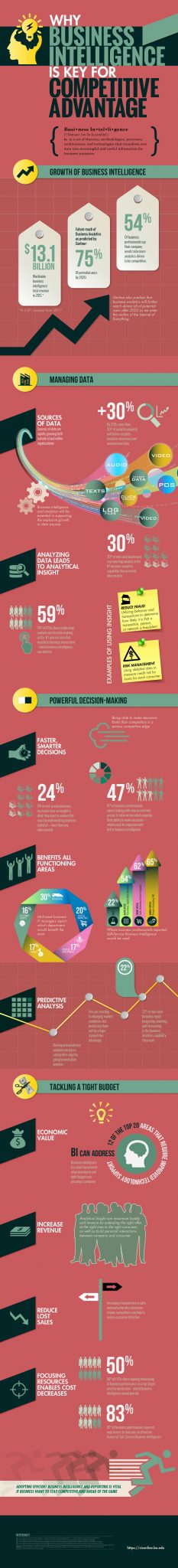 Why Business Intelligence Is Key For Competitive Advantage