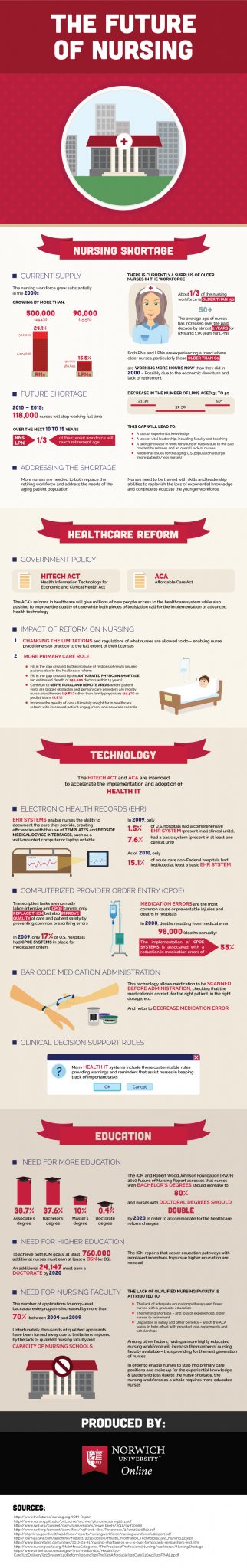 The Future of Nursing